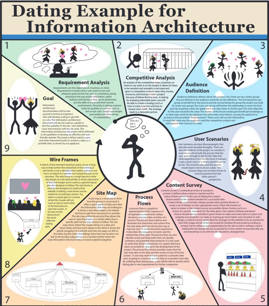 Dating Example for Information Architecture