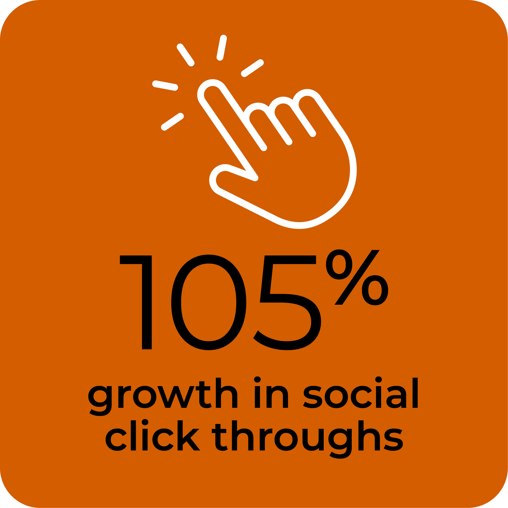 growth in social clicks