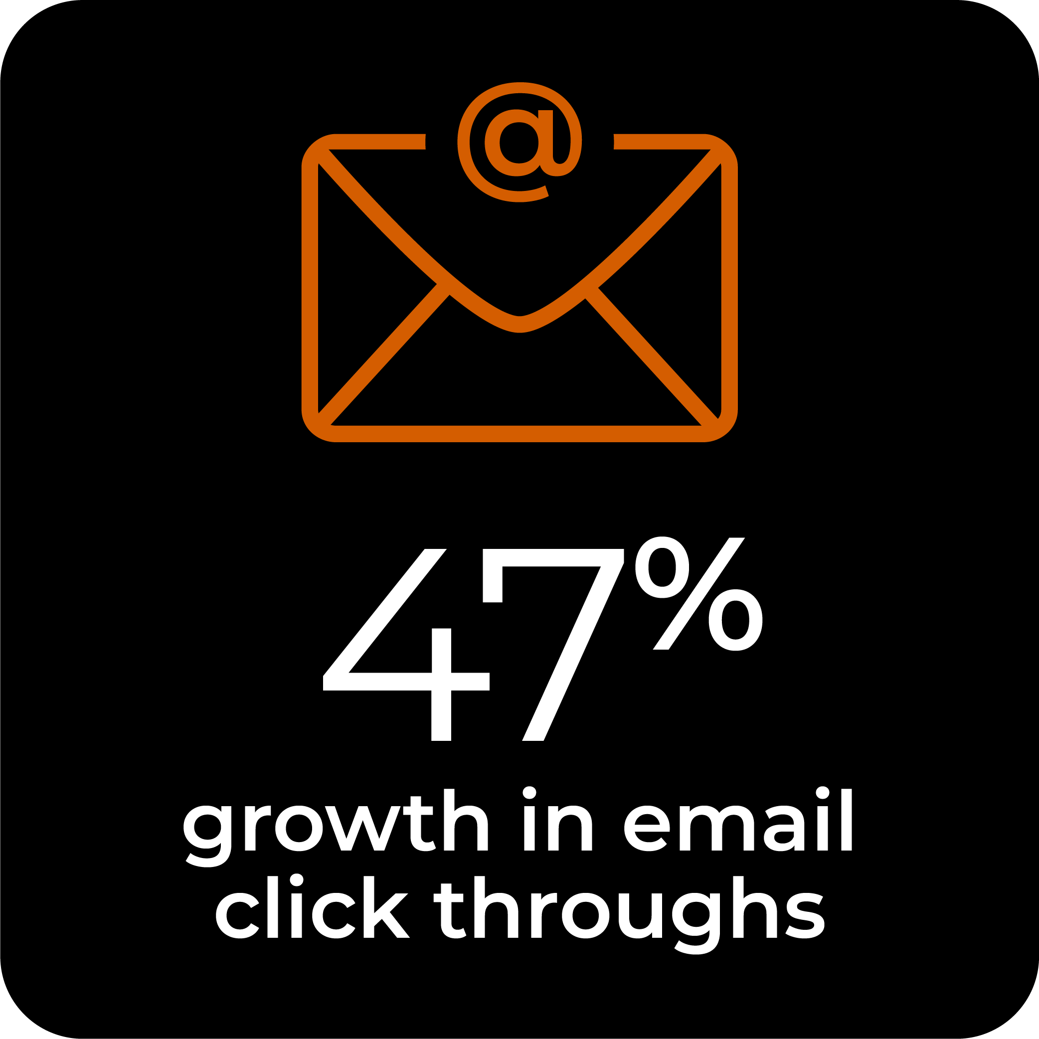 growth in email click throughs